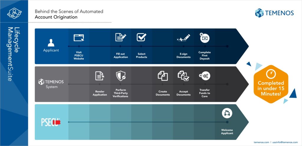 Lifecycle Management Suite Infographic