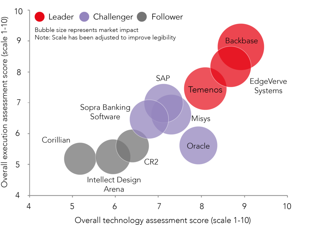 ovum digital banking matrix figure 1