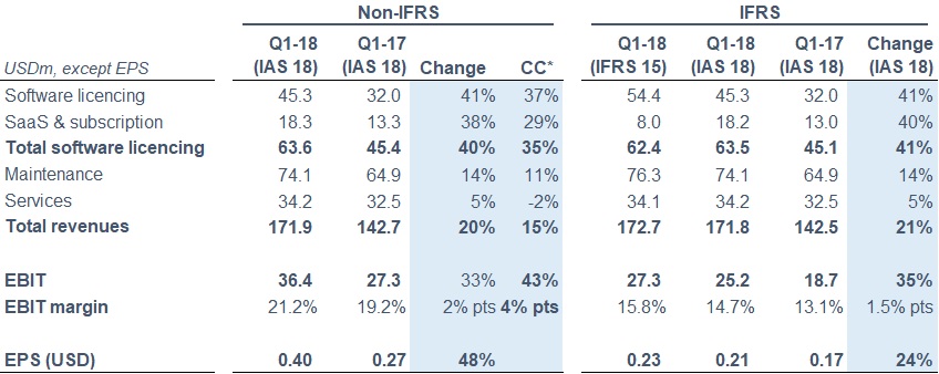 Temenos Q1 2018 Results Table
